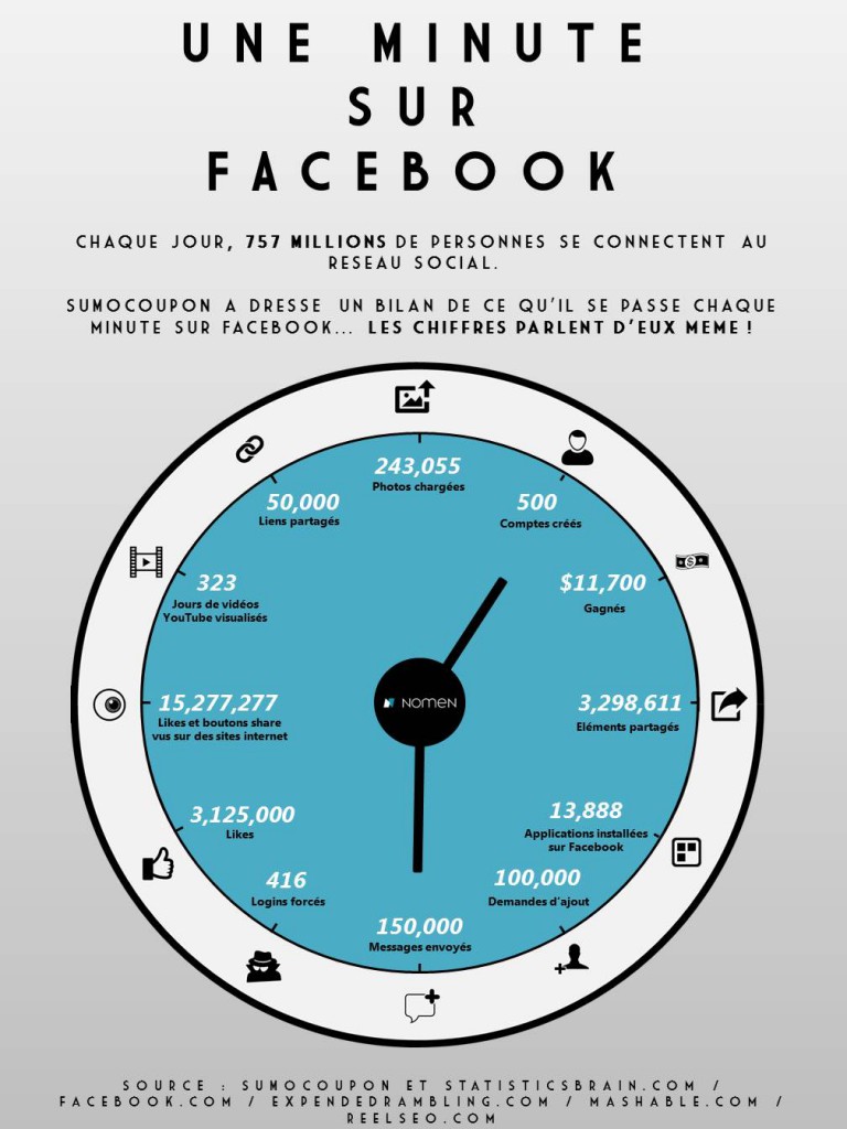 Infographie - Les chiffres Facebook 2014